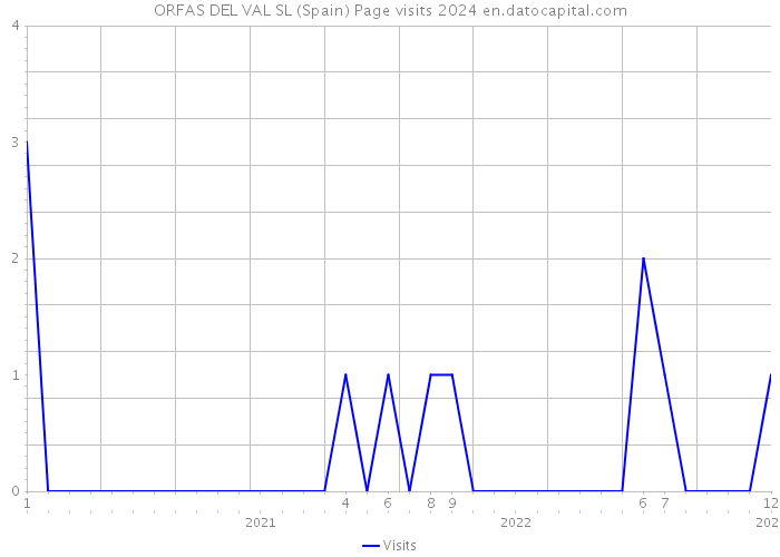 ORFAS DEL VAL SL (Spain) Page visits 2024 