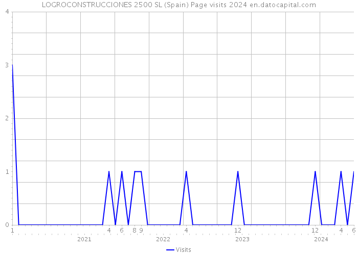 LOGROCONSTRUCCIONES 2500 SL (Spain) Page visits 2024 