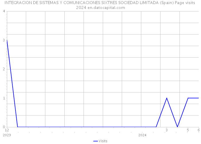 INTEGRACION DE SISTEMAS Y COMUNICACIONES SIXTRES SOCIEDAD LIMITADA (Spain) Page visits 2024 