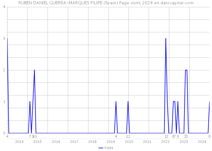 RUBEN DANIEL GUERRA-MARQUES FILIPE (Spain) Page visits 2024 