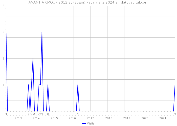 AVANTIA GROUP 2012 SL (Spain) Page visits 2024 