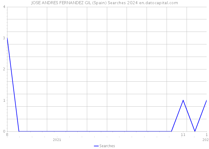 JOSE ANDRES FERNANDEZ GIL (Spain) Searches 2024 