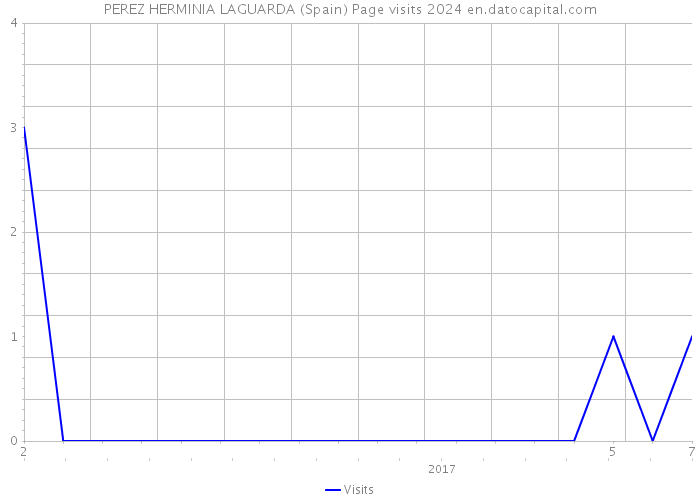 PEREZ HERMINIA LAGUARDA (Spain) Page visits 2024 