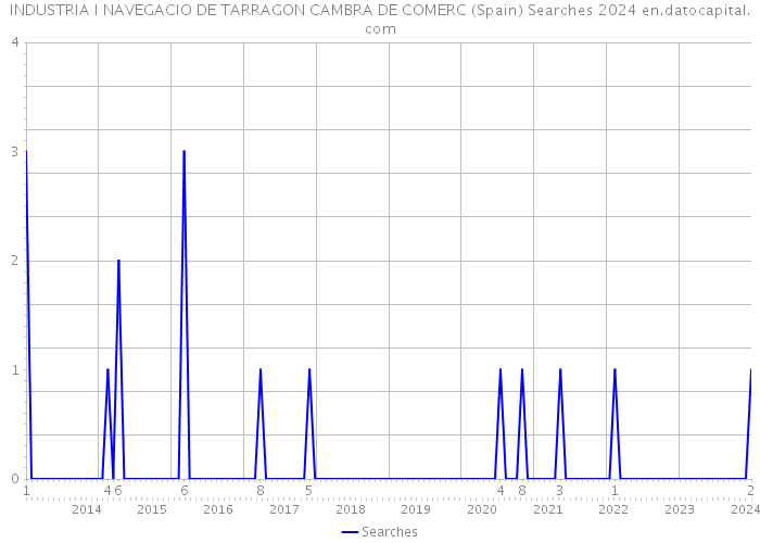 INDUSTRIA I NAVEGACIO DE TARRAGON CAMBRA DE COMERC (Spain) Searches 2024 