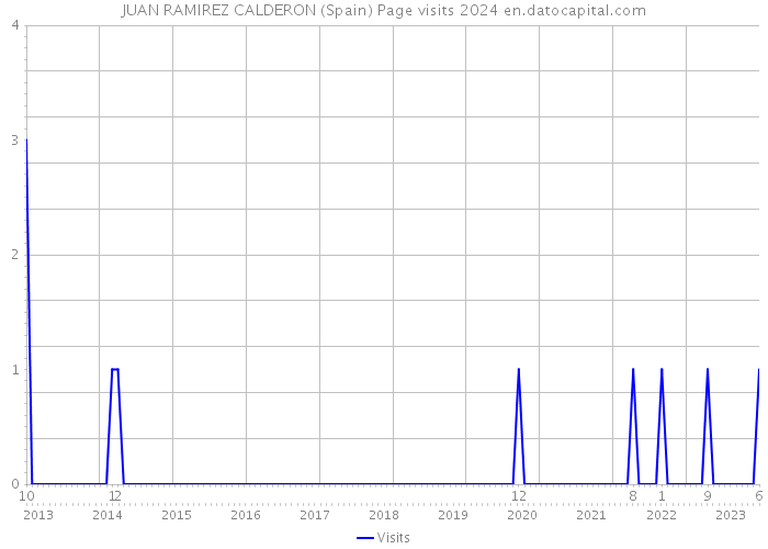 JUAN RAMIREZ CALDERON (Spain) Page visits 2024 