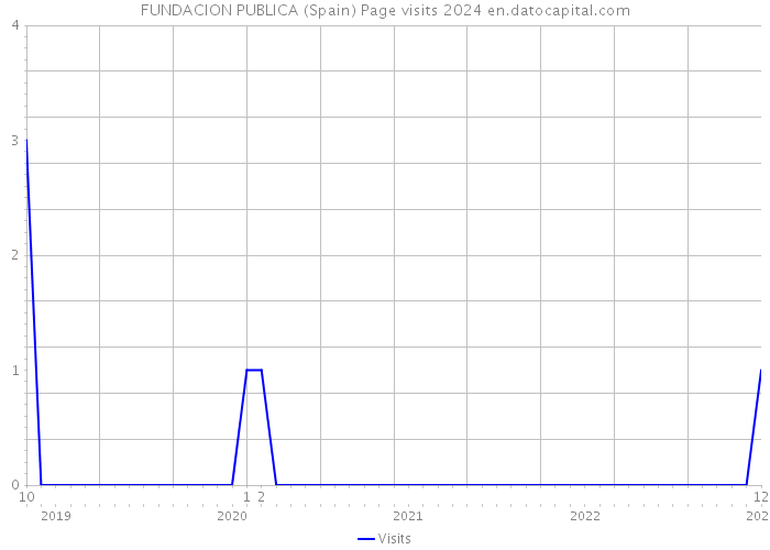 FUNDACION PUBLICA (Spain) Page visits 2024 