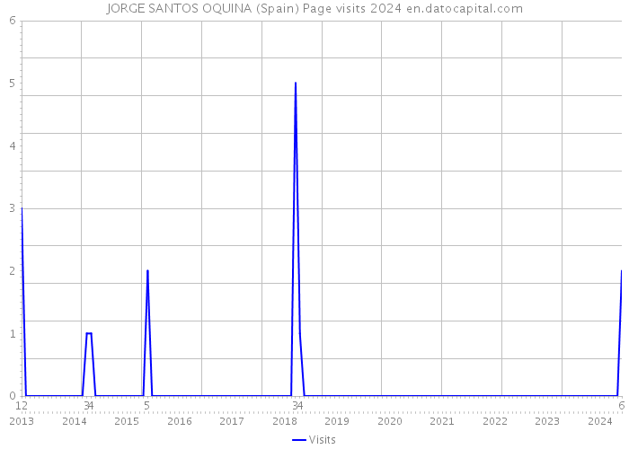 JORGE SANTOS OQUINA (Spain) Page visits 2024 