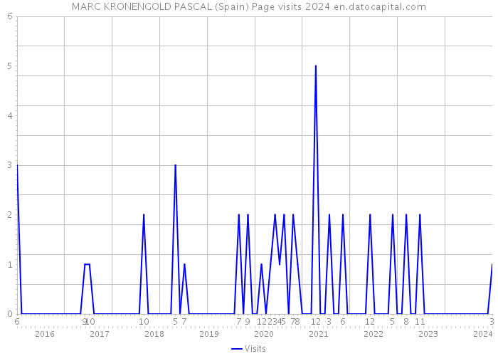 MARC KRONENGOLD PASCAL (Spain) Page visits 2024 