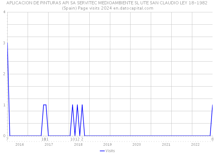 APLICACION DE PINTURAS API SA SERVITEC MEDIOAMBIENTE SL UTE SAN CLAUDIO LEY 18-1982 (Spain) Page visits 2024 