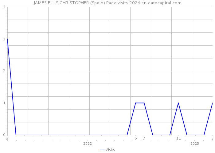 JAMES ELLIS CHRISTOPHER (Spain) Page visits 2024 