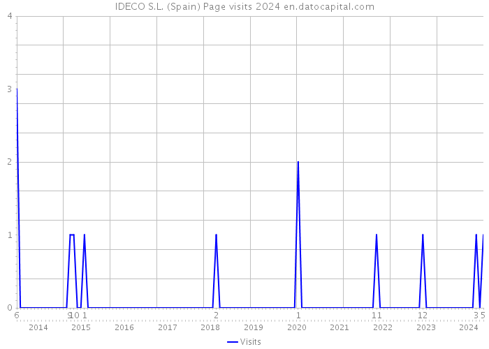 IDECO S.L. (Spain) Page visits 2024 