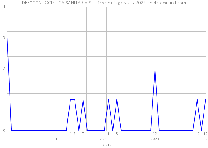 DESYCON LOGISTICA SANITARIA SLL. (Spain) Page visits 2024 
