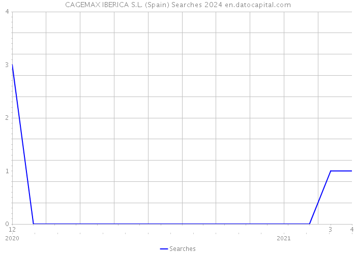 CAGEMAX IBERICA S.L. (Spain) Searches 2024 
