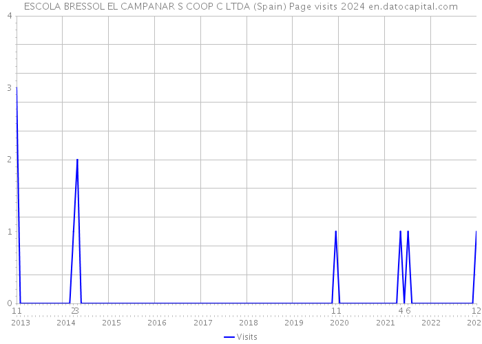 ESCOLA BRESSOL EL CAMPANAR S COOP C LTDA (Spain) Page visits 2024 