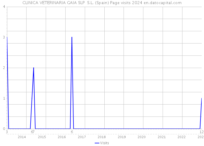 CLINICA VETERINARIA GAIA SLP S.L. (Spain) Page visits 2024 