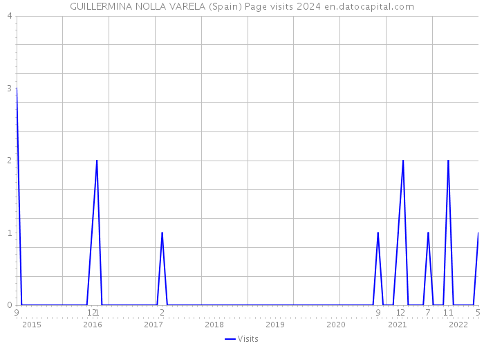 GUILLERMINA NOLLA VARELA (Spain) Page visits 2024 