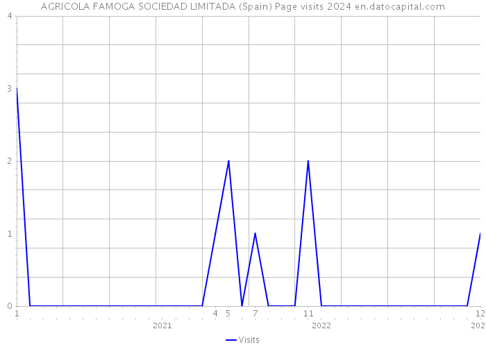 AGRICOLA FAMOGA SOCIEDAD LIMITADA (Spain) Page visits 2024 