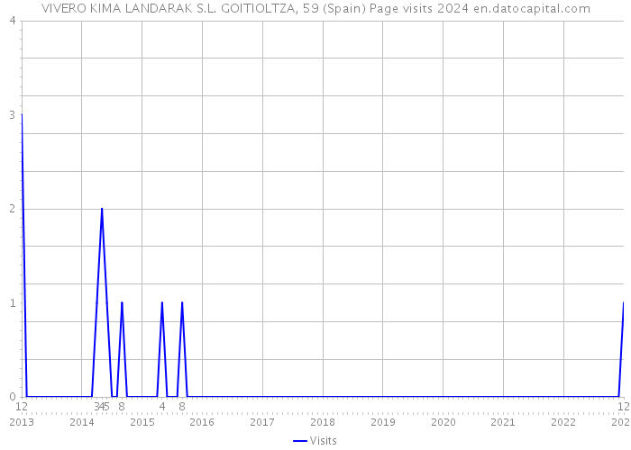 VIVERO KIMA LANDARAK S.L. GOITIOLTZA, 59 (Spain) Page visits 2024 