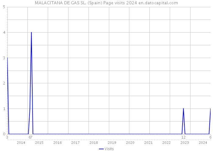 MALACITANA DE GAS SL. (Spain) Page visits 2024 