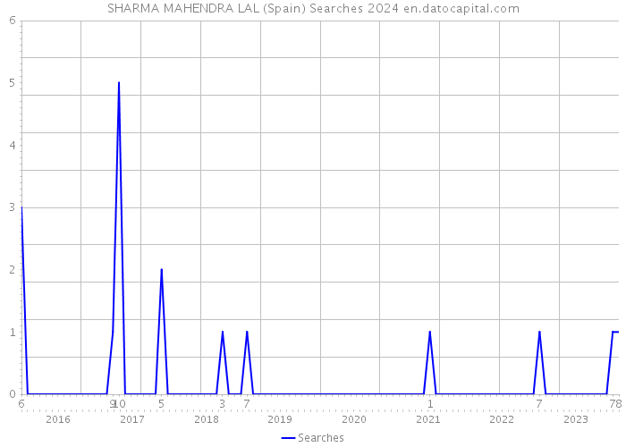 SHARMA MAHENDRA LAL (Spain) Searches 2024 