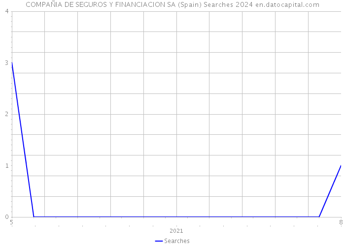COMPAÑIA DE SEGUROS Y FINANCIACION SA (Spain) Searches 2024 