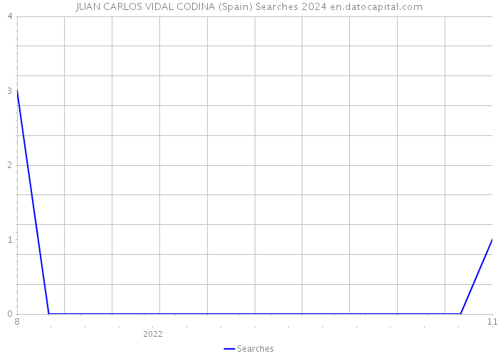 JUAN CARLOS VIDAL CODINA (Spain) Searches 2024 
