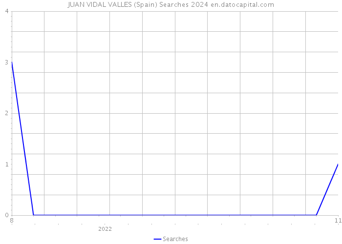 JUAN VIDAL VALLES (Spain) Searches 2024 