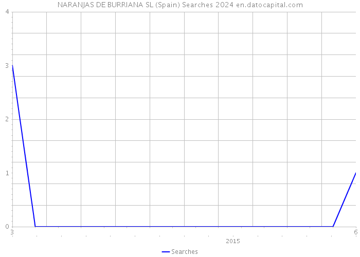 NARANJAS DE BURRIANA SL (Spain) Searches 2024 