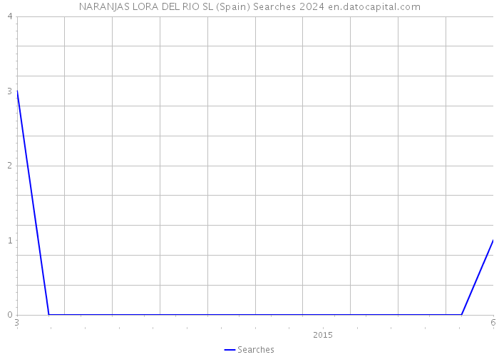 NARANJAS LORA DEL RIO SL (Spain) Searches 2024 