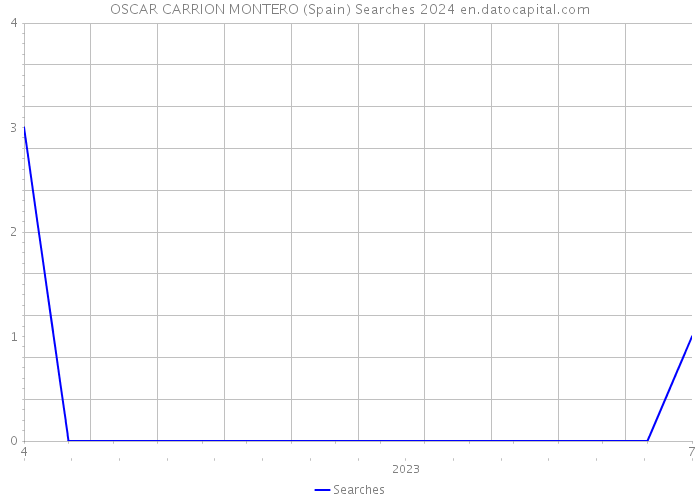OSCAR CARRION MONTERO (Spain) Searches 2024 