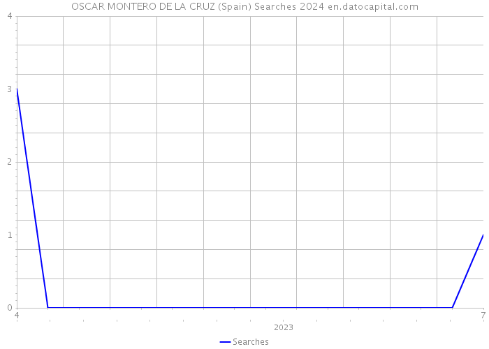 OSCAR MONTERO DE LA CRUZ (Spain) Searches 2024 