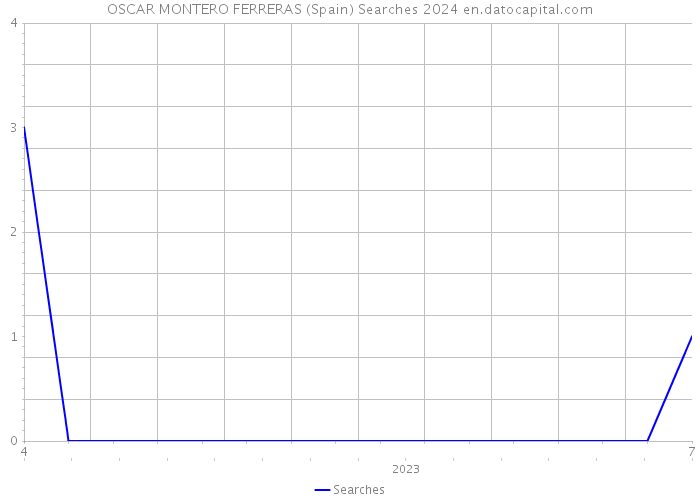 OSCAR MONTERO FERRERAS (Spain) Searches 2024 