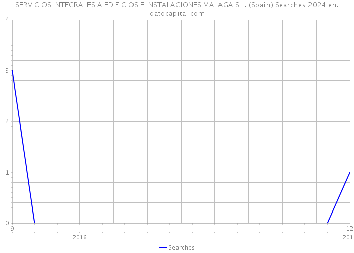 SERVICIOS INTEGRALES A EDIFICIOS E INSTALACIONES MALAGA S.L. (Spain) Searches 2024 