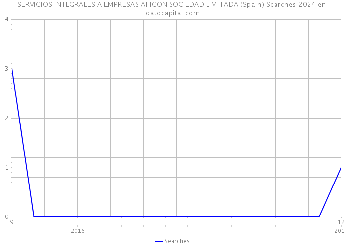 SERVICIOS INTEGRALES A EMPRESAS AFICON SOCIEDAD LIMITADA (Spain) Searches 2024 