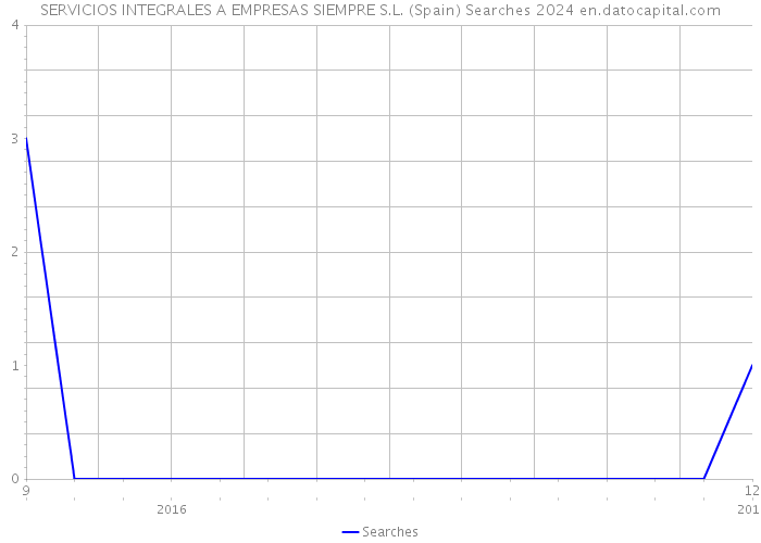 SERVICIOS INTEGRALES A EMPRESAS SIEMPRE S.L. (Spain) Searches 2024 