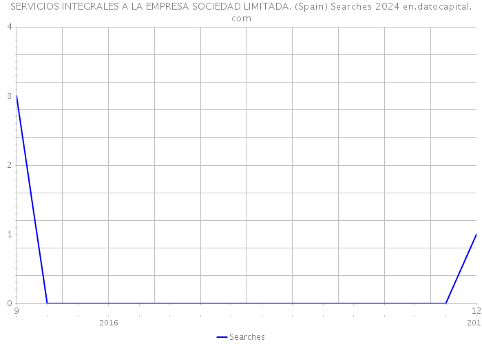 SERVICIOS INTEGRALES A LA EMPRESA SOCIEDAD LIMITADA. (Spain) Searches 2024 