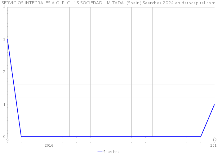 SERVICIOS INTEGRALES A O. P. C. ` S SOCIEDAD LIMITADA. (Spain) Searches 2024 