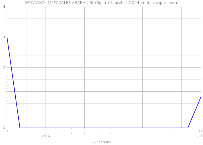 SERVICIOS INTEGRALES ABARAN SL (Spain) Searches 2024 