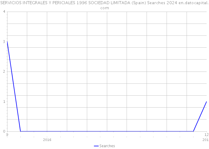 SERVICIOS INTEGRALES Y PERICIALES 1996 SOCIEDAD LIMITADA (Spain) Searches 2024 