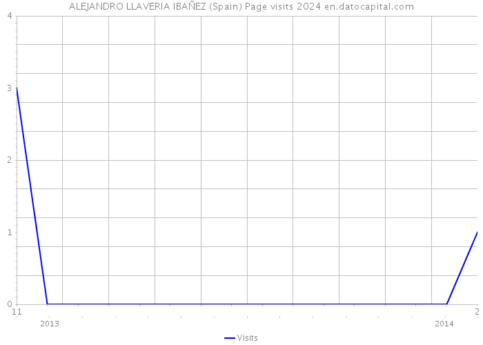 ALEJANDRO LLAVERIA IBAÑEZ (Spain) Page visits 2024 