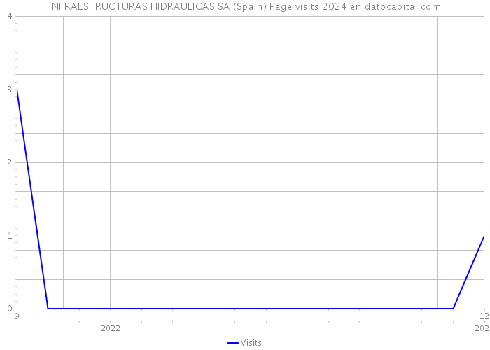 INFRAESTRUCTURAS HIDRAULICAS SA (Spain) Page visits 2024 