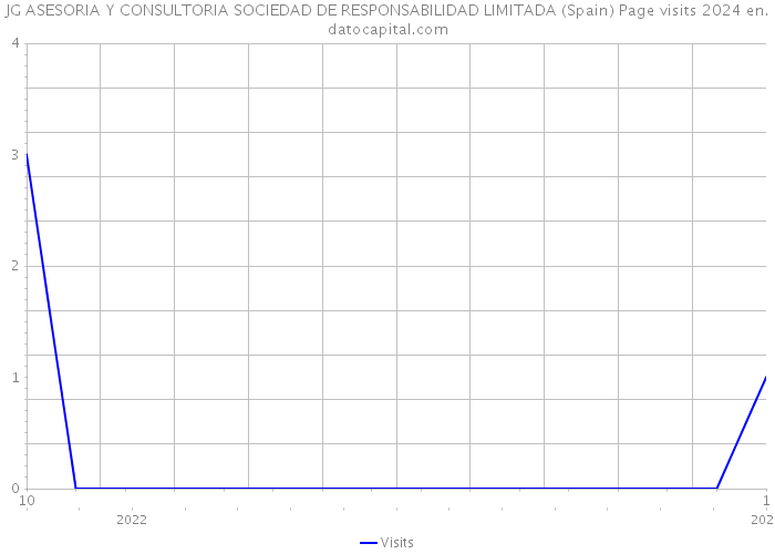 JG ASESORIA Y CONSULTORIA SOCIEDAD DE RESPONSABILIDAD LIMITADA (Spain) Page visits 2024 