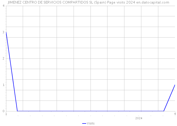 JIMENEZ CENTRO DE SERVICIOS COMPARTIDOS SL (Spain) Page visits 2024 
