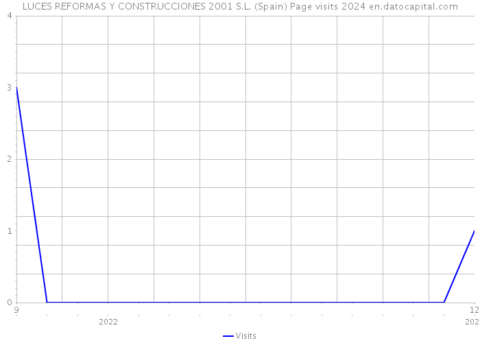 LUCES REFORMAS Y CONSTRUCCIONES 2001 S.L. (Spain) Page visits 2024 