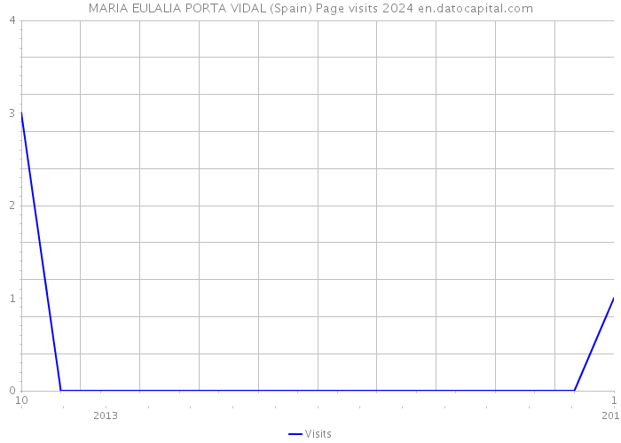 MARIA EULALIA PORTA VIDAL (Spain) Page visits 2024 