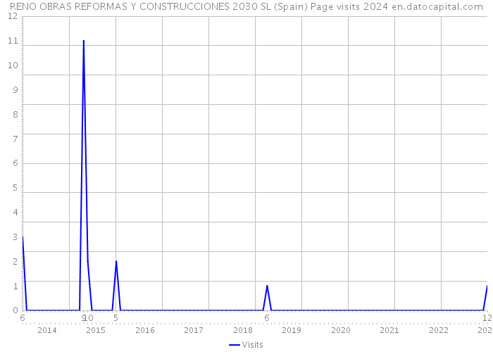 RENO OBRAS REFORMAS Y CONSTRUCCIONES 2030 SL (Spain) Page visits 2024 