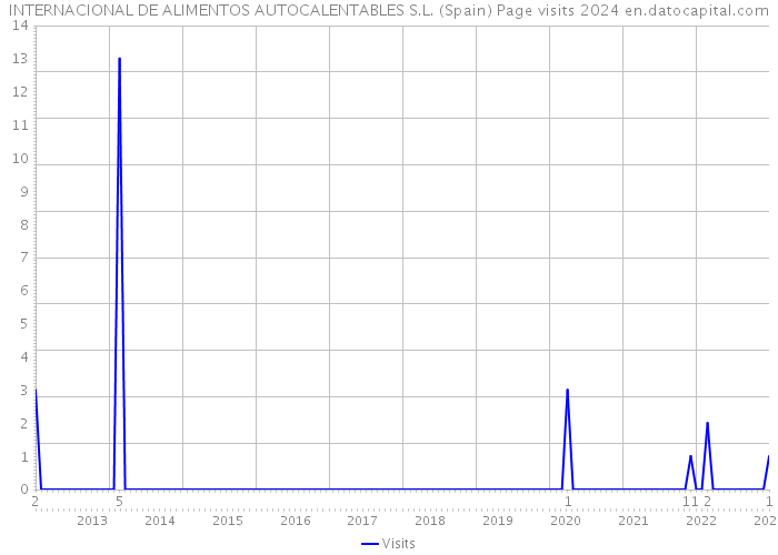 INTERNACIONAL DE ALIMENTOS AUTOCALENTABLES S.L. (Spain) Page visits 2024 