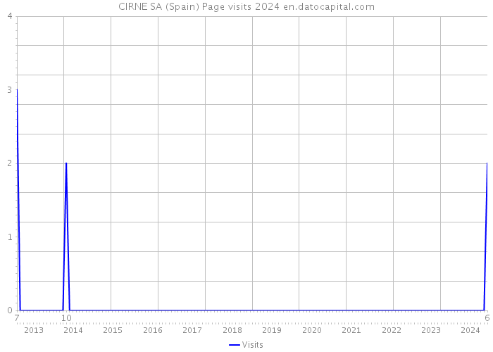 CIRNE SA (Spain) Page visits 2024 