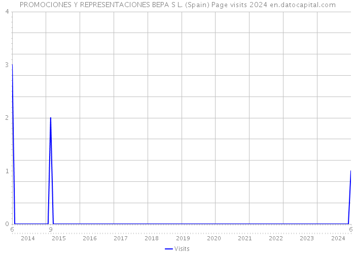 PROMOCIONES Y REPRESENTACIONES BEPA S L. (Spain) Page visits 2024 
