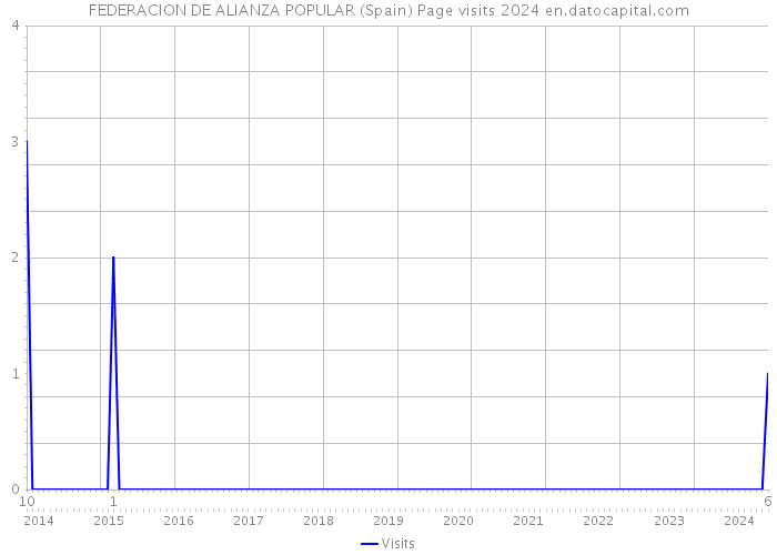 FEDERACION DE ALIANZA POPULAR (Spain) Page visits 2024 
